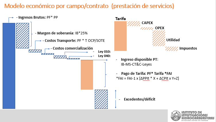 Modelo económico por campo/contrato (prestación de servicios)