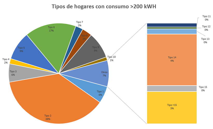 Tipos de hogares con consumo mayor a 200 KWH